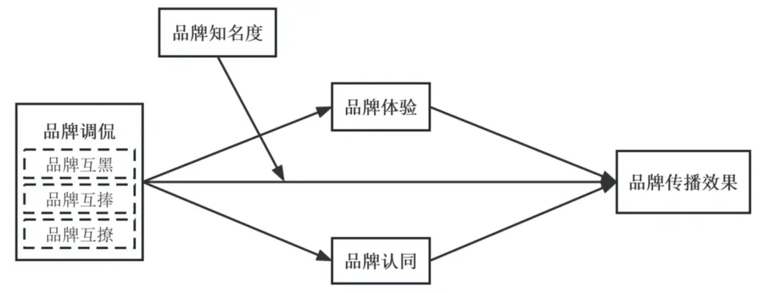 侃的类型及对品牌传播效果的影响龙8国际唯一网站网络治理品牌调(图8)