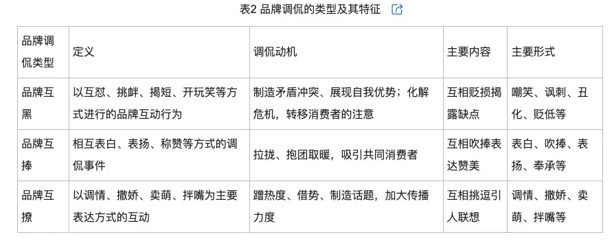 侃的类型及对品牌传播效果的影响龙8国际唯一网站网络治理品牌调(图6)