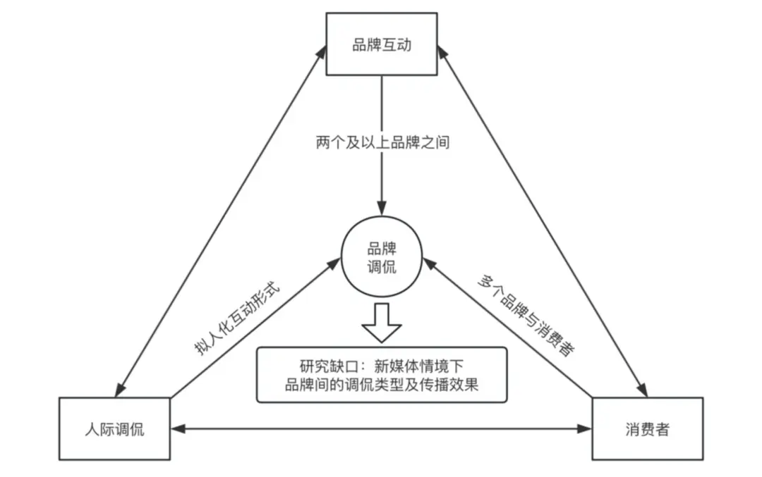 侃的类型及对品牌传播效果的影响龙8国际唯一网站网络治理品牌调(图9)